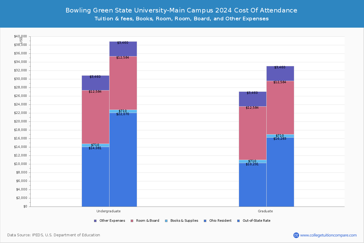 Bowling Green State University-Main Campus - COA