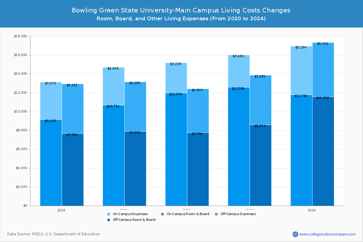Bowling Green State University-Main Campus - Room and Board Coost Chart