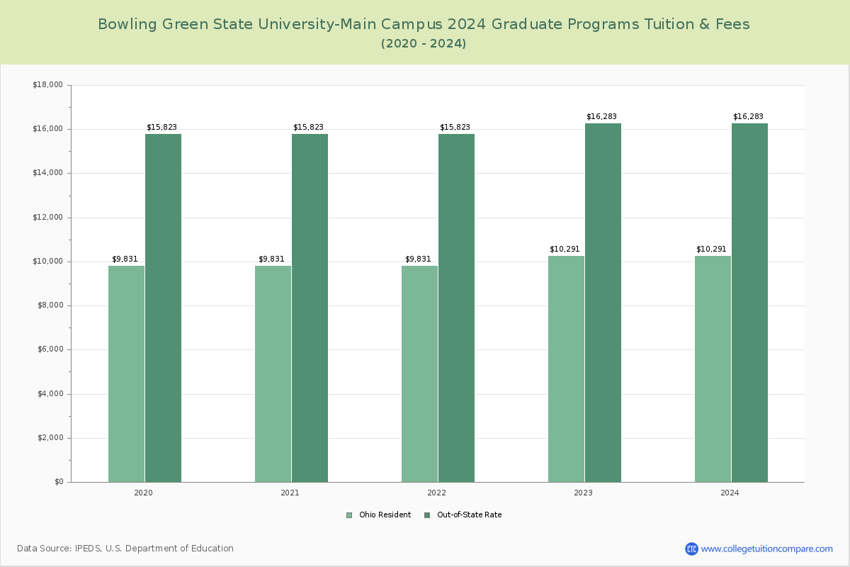 Bowling Green State University-Main Campus - Graduate Tuition Chart