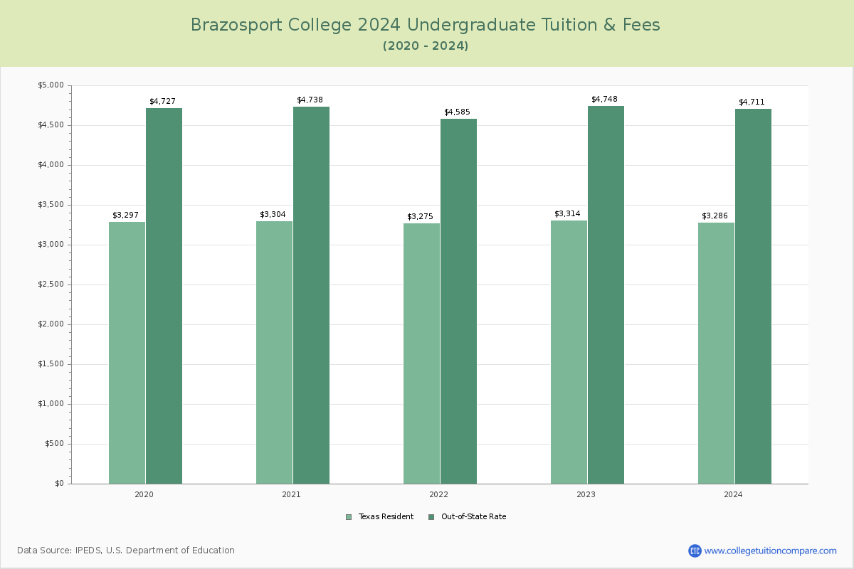 Brazosport College - Undergraduate Tuition Chart