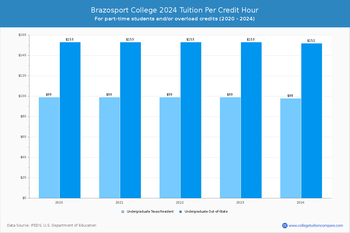 Brazosport College - Tuition per Credit Hour