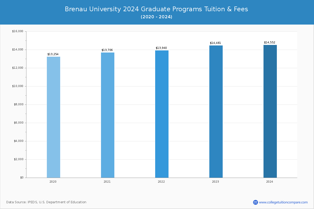 Brenau University - Graduate Tuition Chart