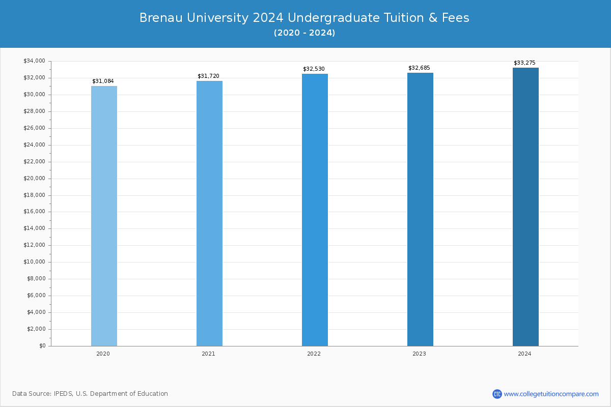 Brenau University - Undergraduate Tuition Chart