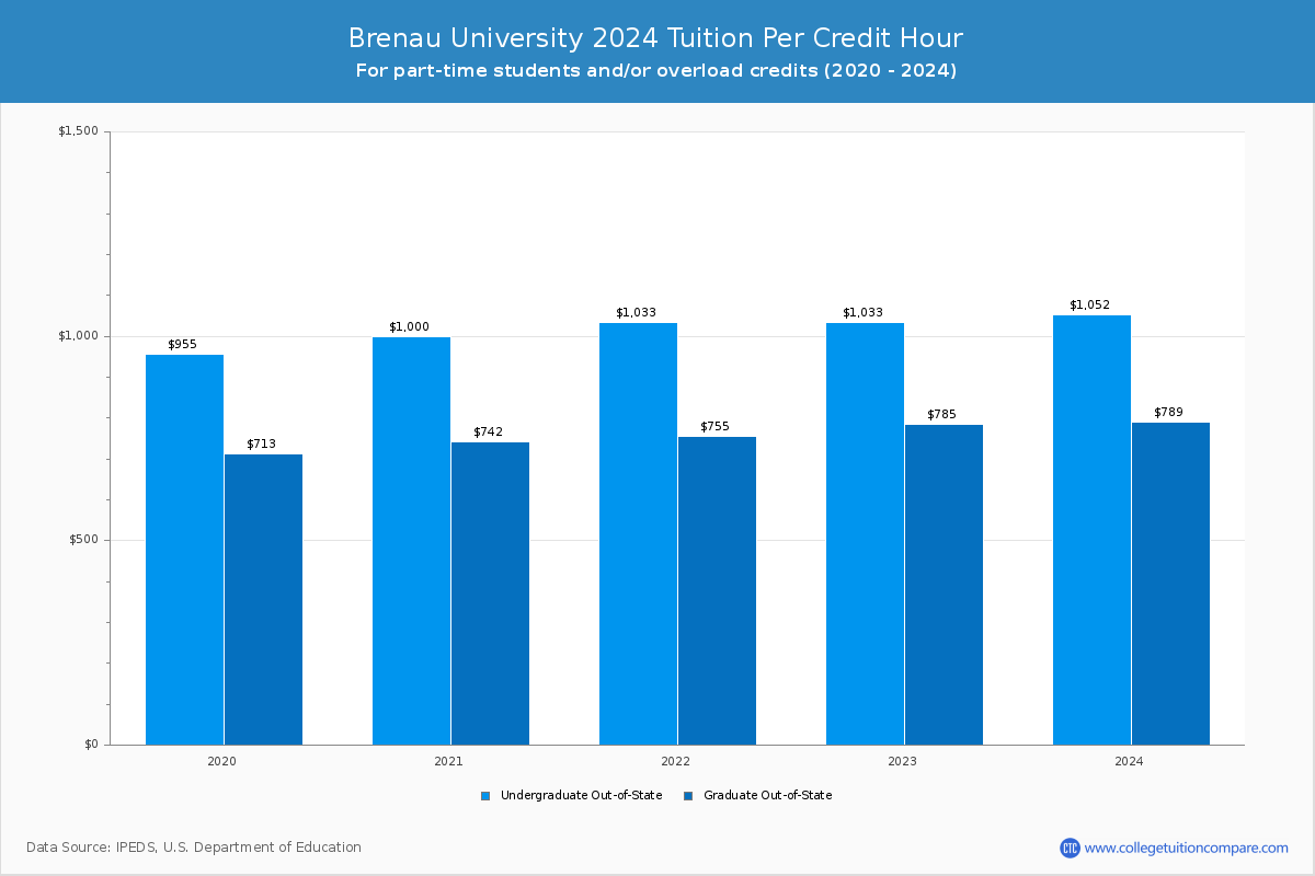 Brenau University - Tuition per Credit Hour