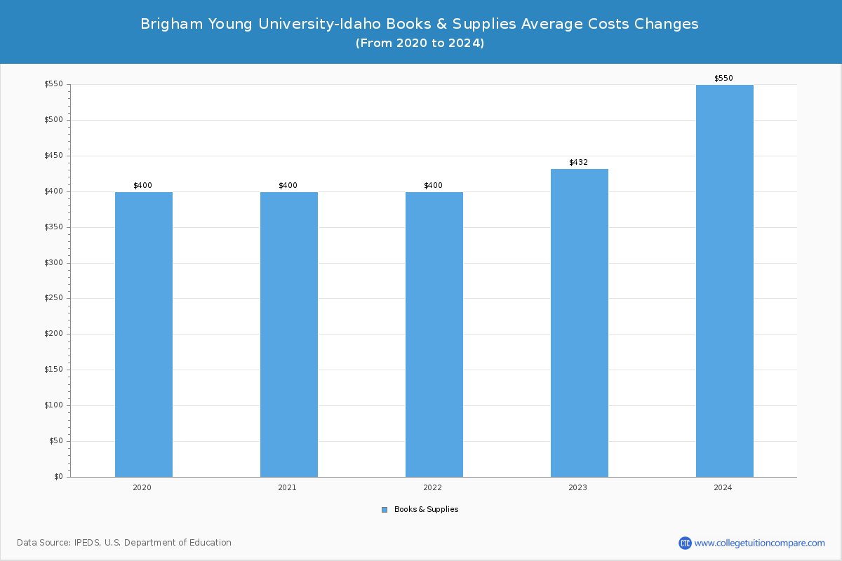Brigham Young University-Idaho - Books and Supplies Costs
