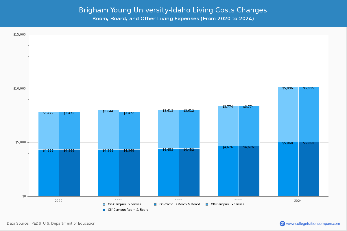 Brigham Young University-Idaho - Room and Board Coost Chart