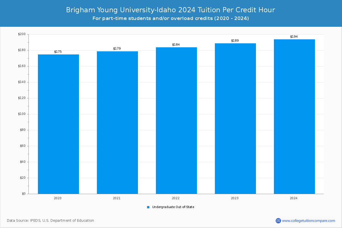 Brigham Young University-Idaho - Tuition per Credit Hour