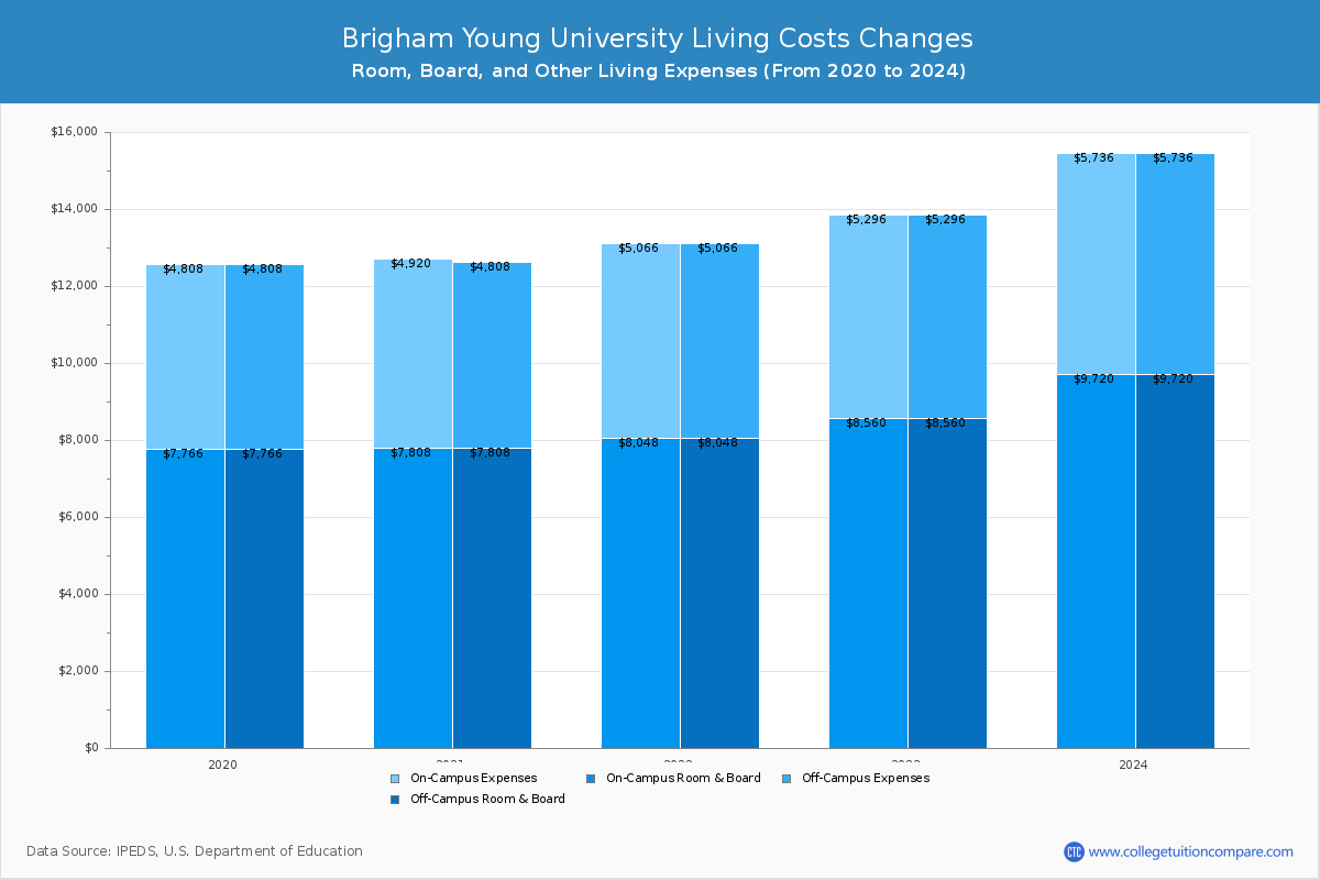 Brigham Young University - Room and Board Coost Chart