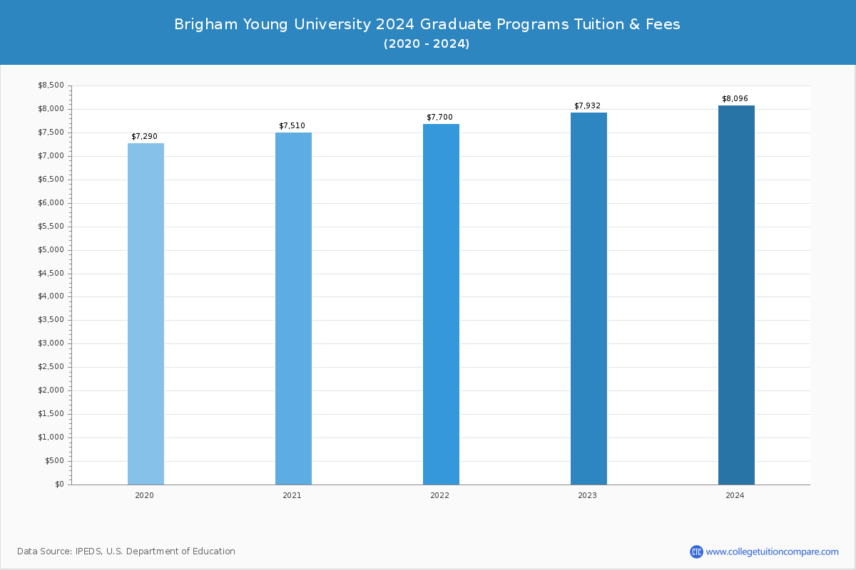 Brigham Young University - Graduate Tuition Chart