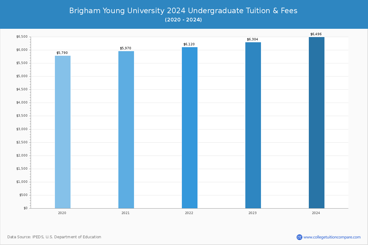 Brigham Young University - Undergraduate Tuition Chart