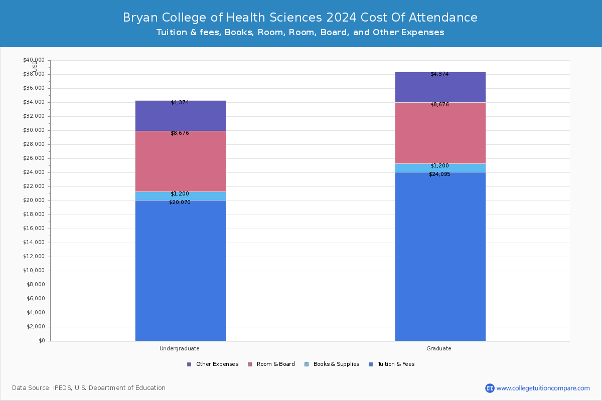 Bryan College of Health Sciences - COA