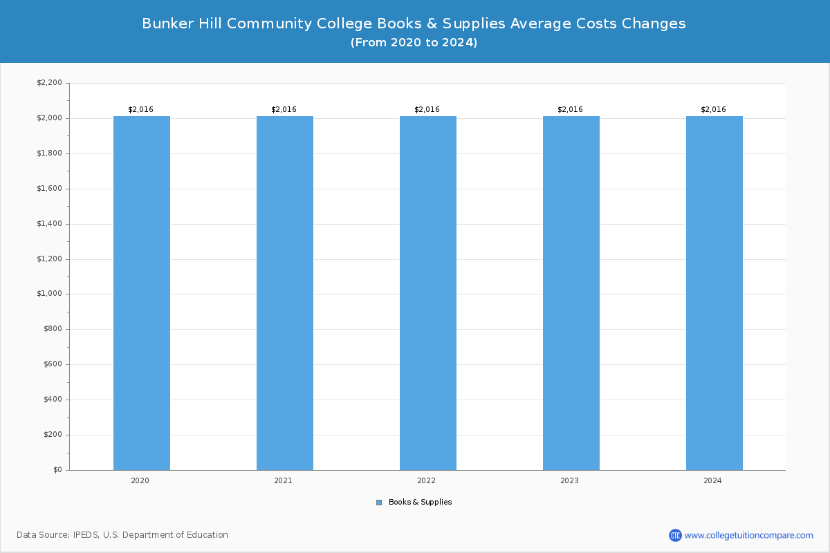 Bunker Hill Community College - Books and Supplies Costs