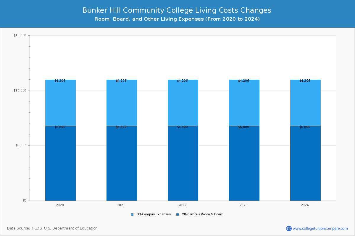 Bunker Hill Community College - Room and Board Coost Chart