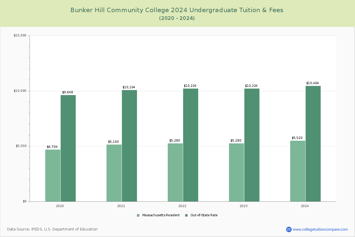 Bunker Hill Community College - Undergraduate Tuition Chart