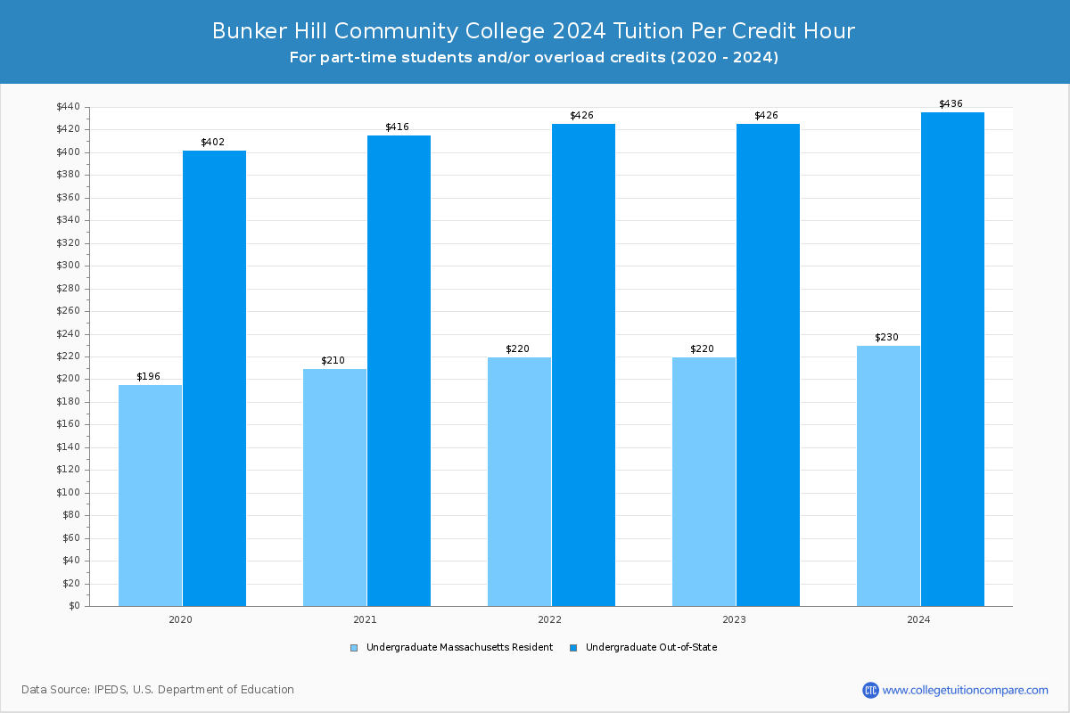 Bunker Hill Community College - Tuition per Credit Hour