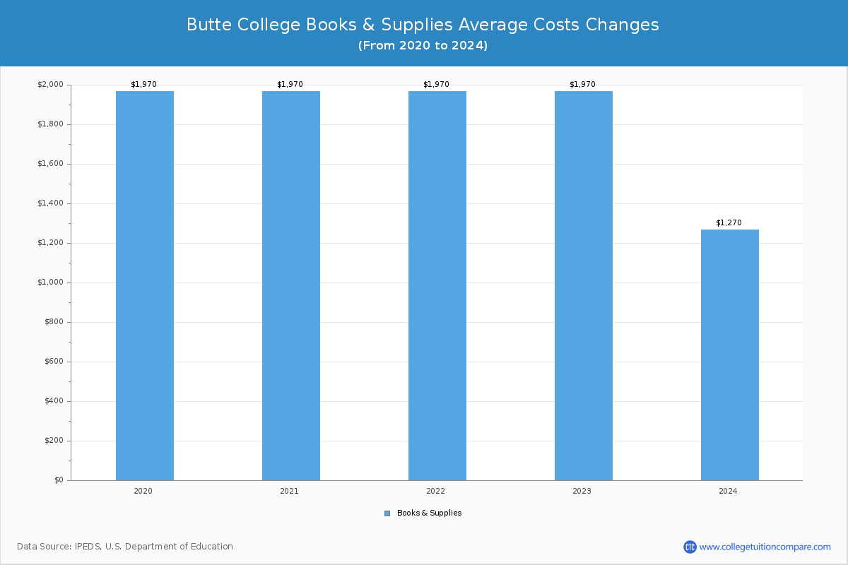 Butte College - Books and Supplies Costs