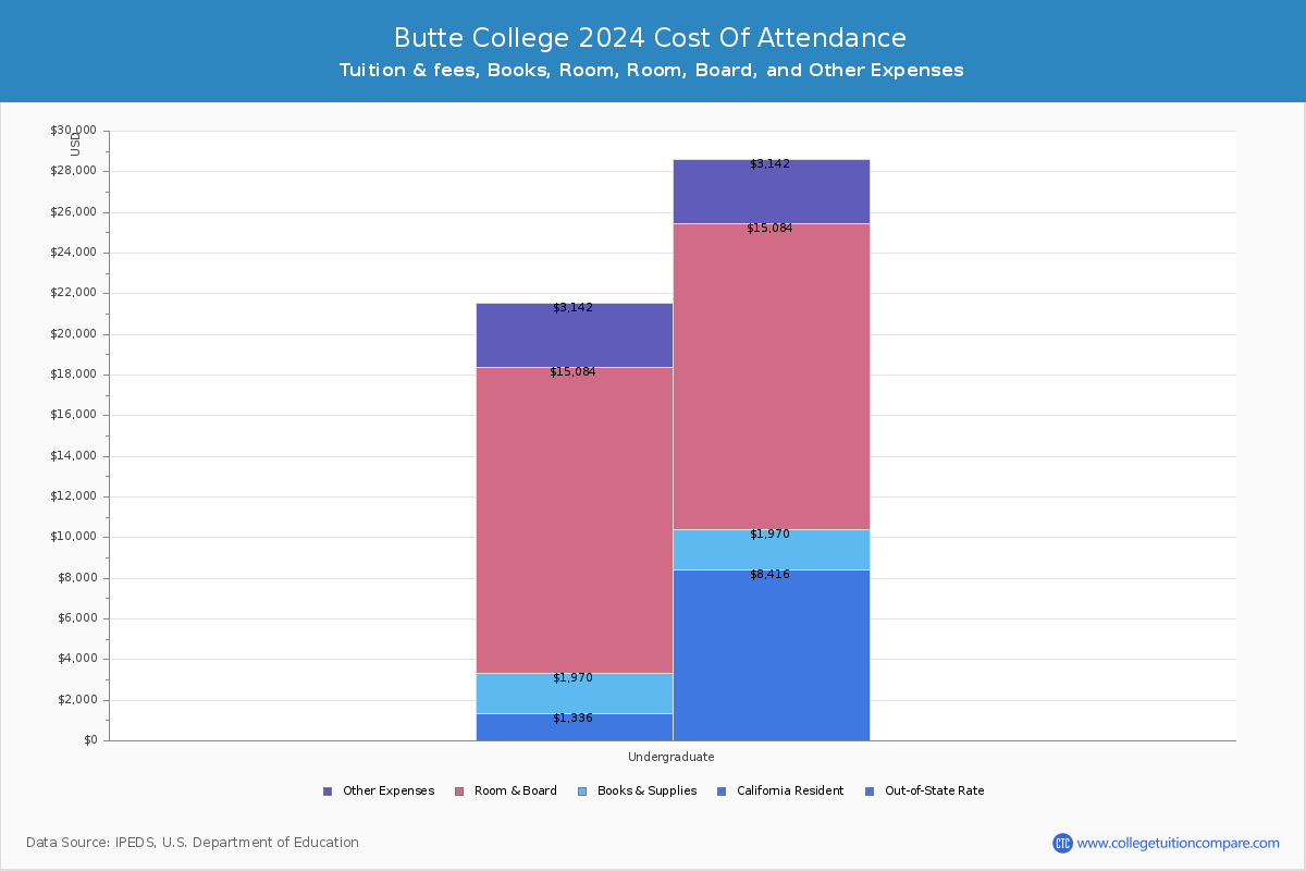 Butte College - COA