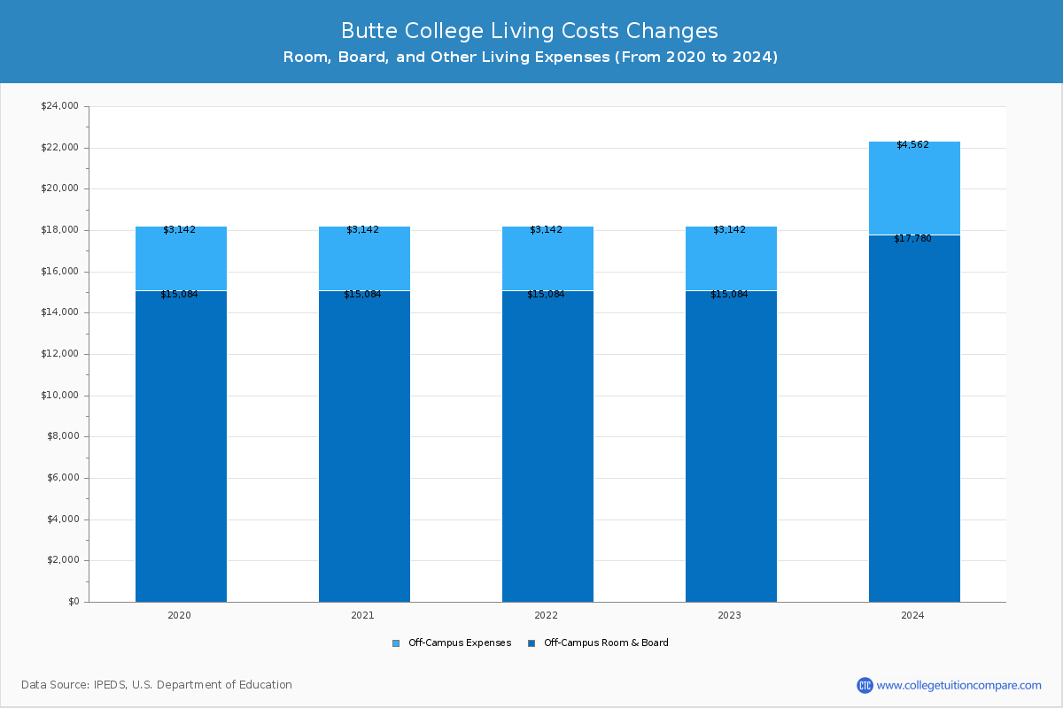 Butte College - Room and Board Coost Chart