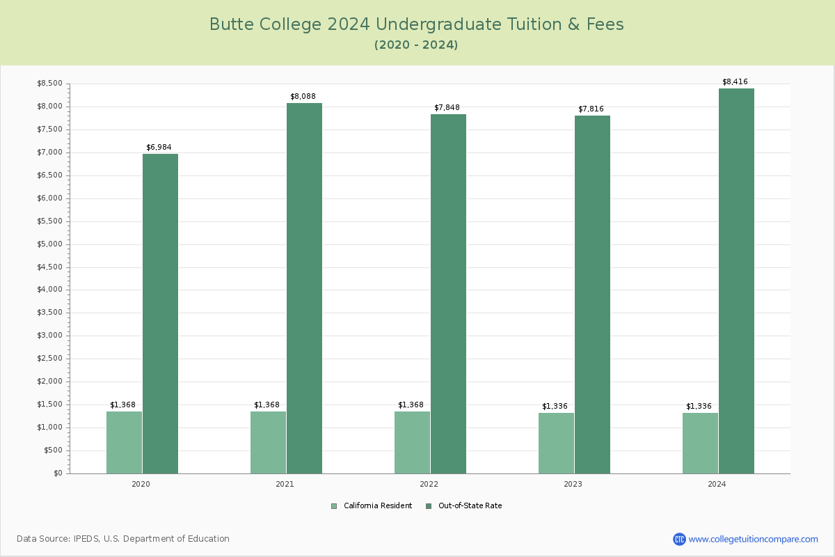 Butte College - Undergraduate Tuition Chart