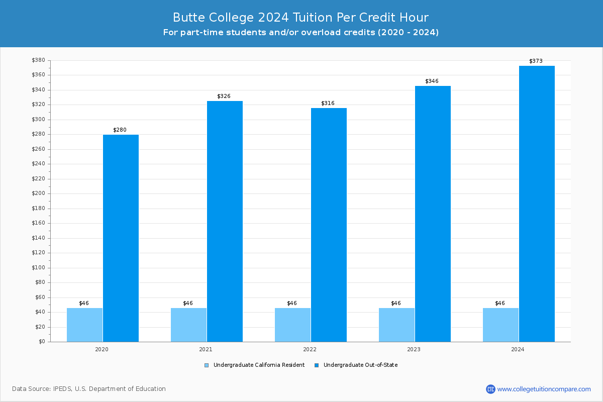 Butte College - Tuition per Credit Hour