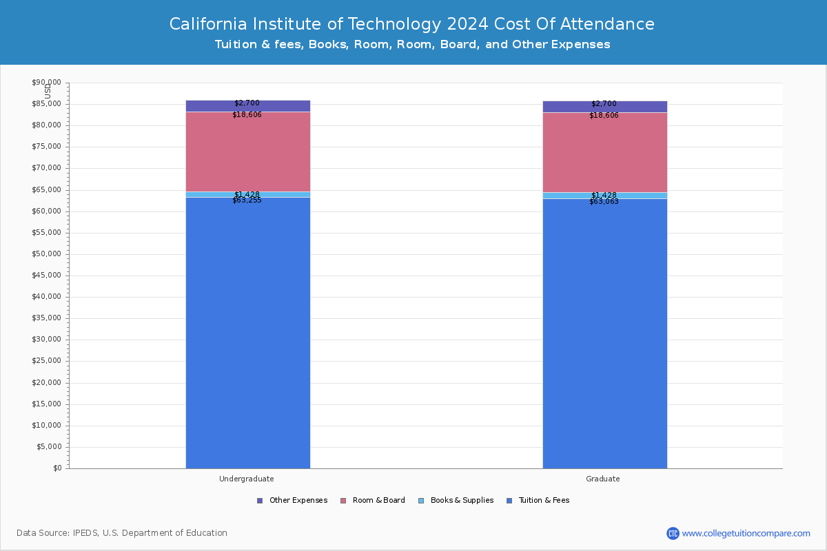 California Institute of Technology - COA