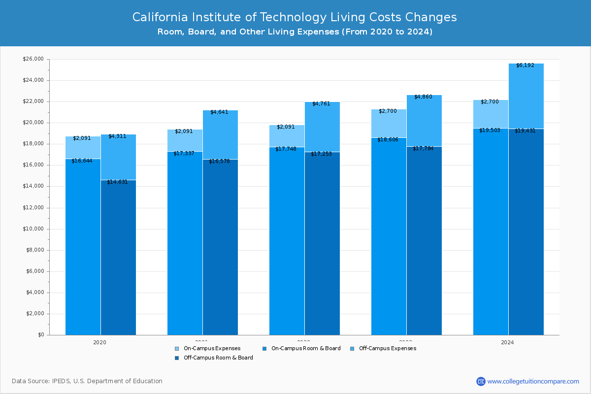 California Institute of Technology - Room and Board Coost Chart