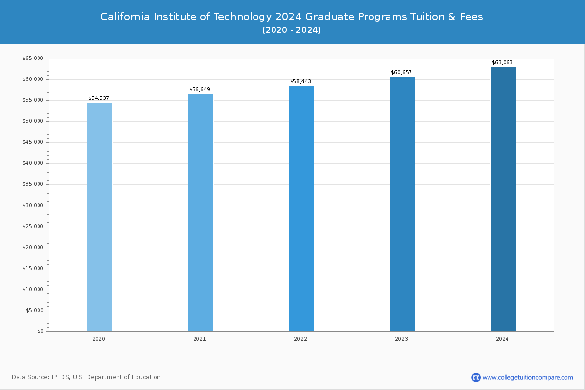 California Institute of Technology - Graduate Tuition Chart