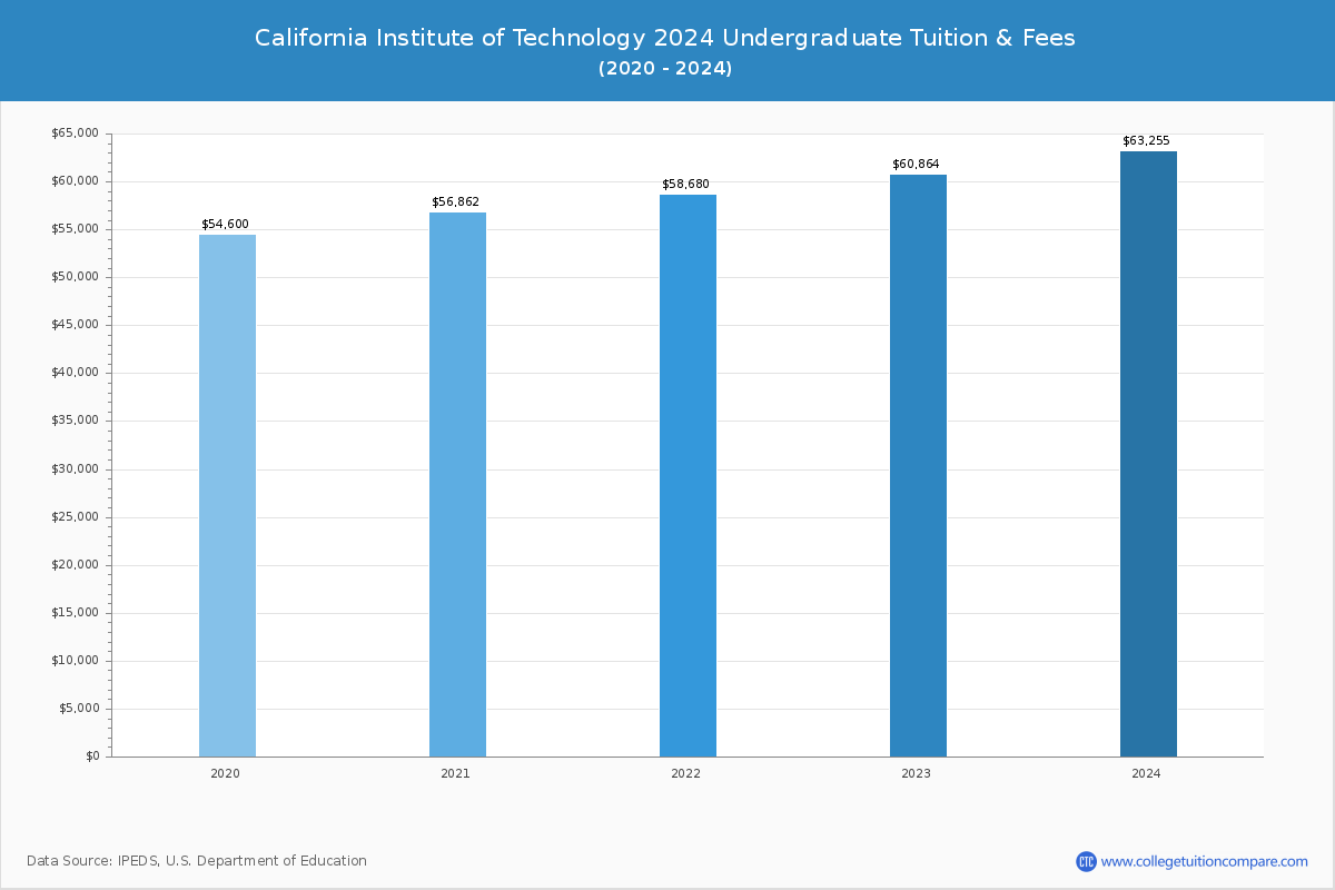 California Institute of Technology - Undergraduate Tuition Chart