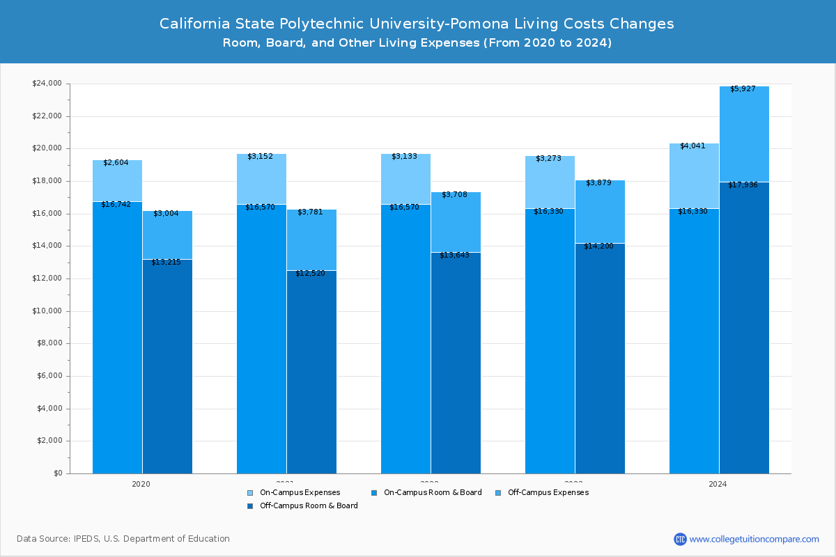 California State Polytechnic University-Pomona - Room and Board Coost Chart