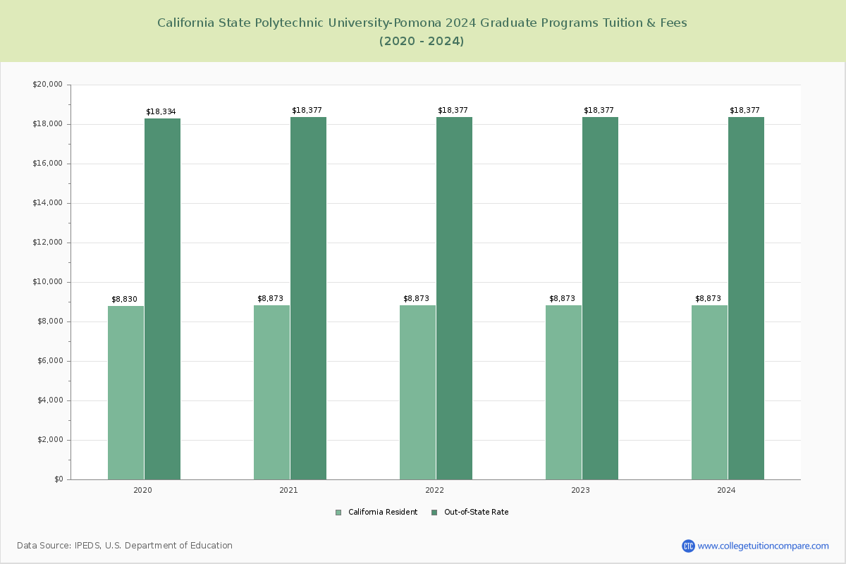 California State Polytechnic University-Pomona - Graduate Tuition Chart