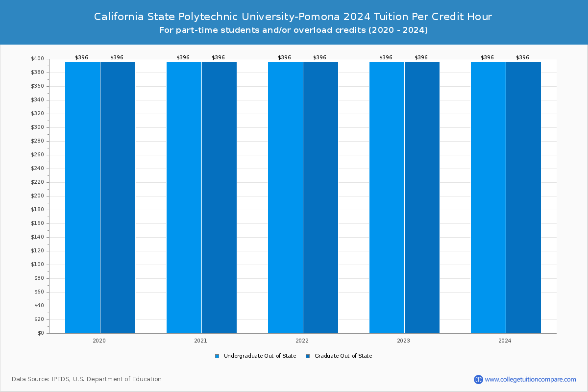 California State Polytechnic University-Pomona - Tuition per Credit Hour