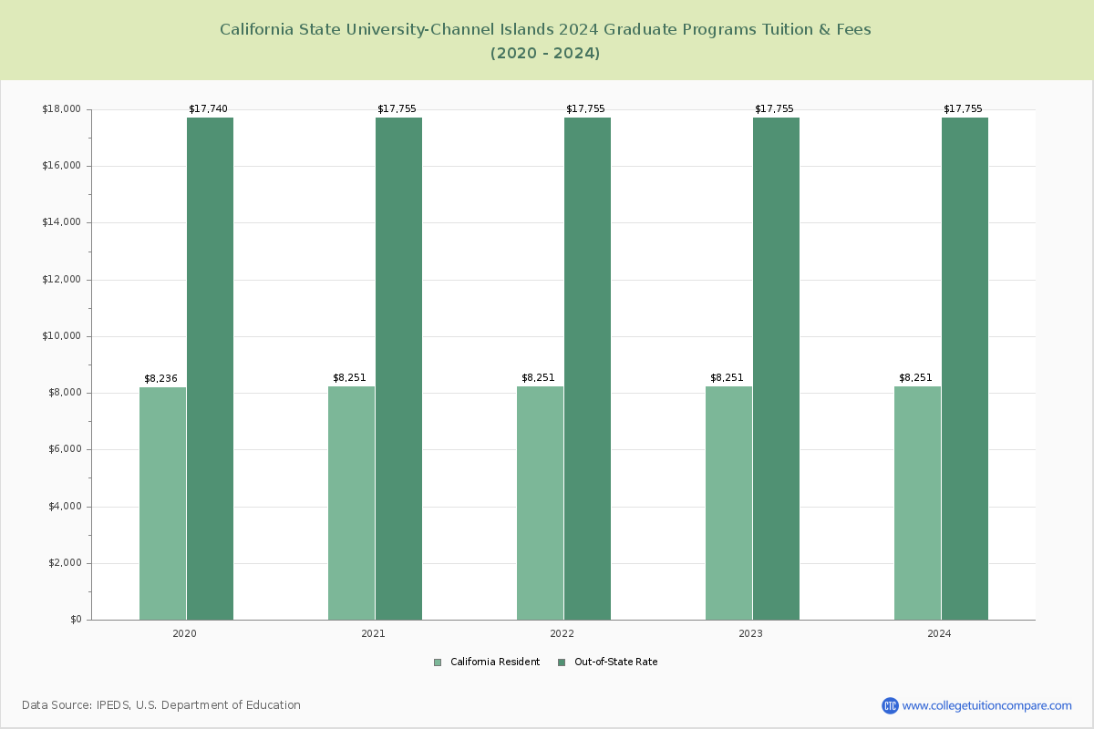 California State University-Channel Islands - Graduate Tuition Chart