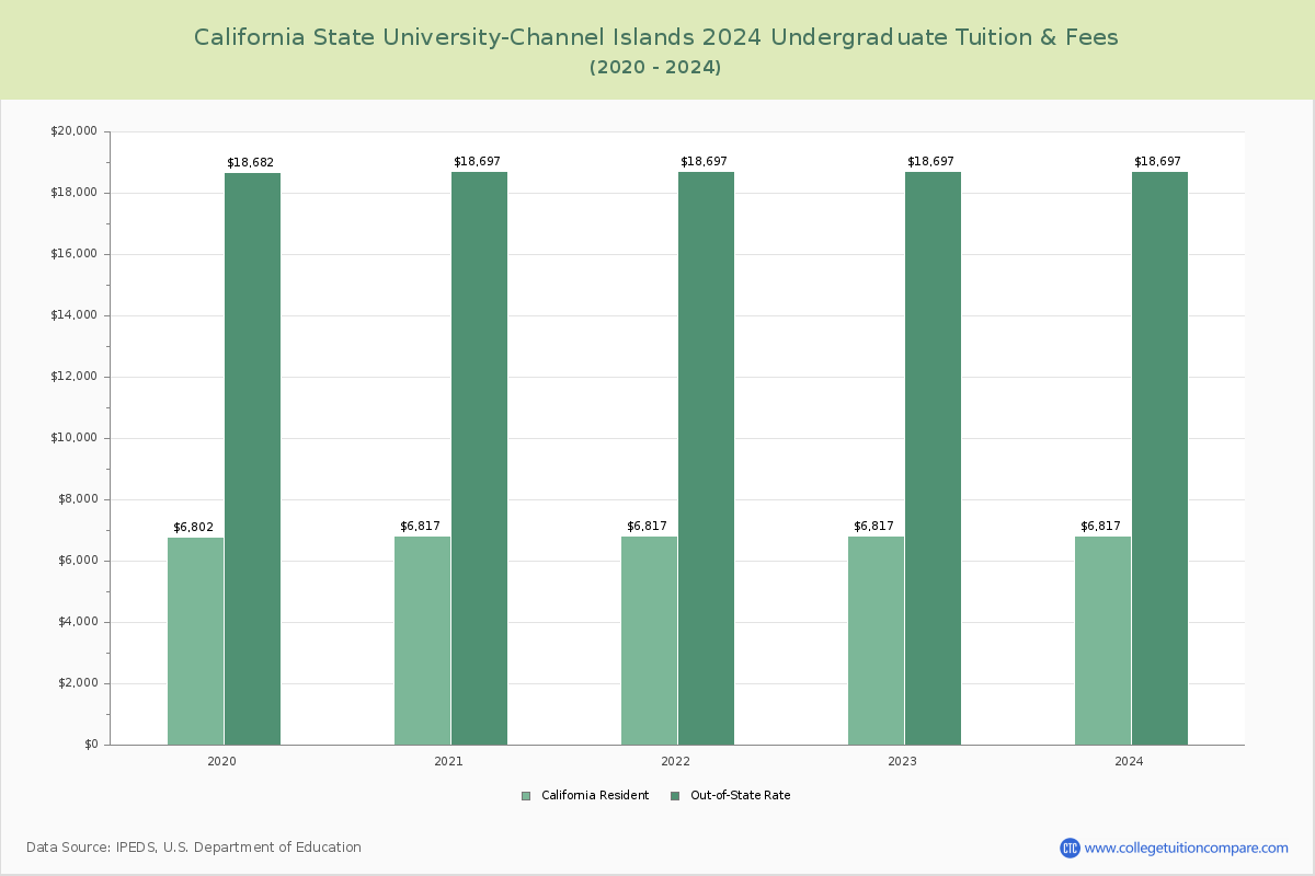 California State University-Channel Islands - Undergraduate Tuition Chart