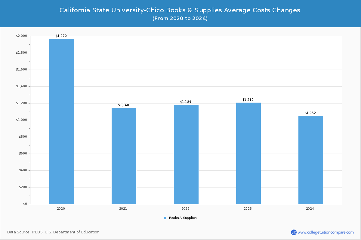 California State University-Chico - Books and Supplies Costs