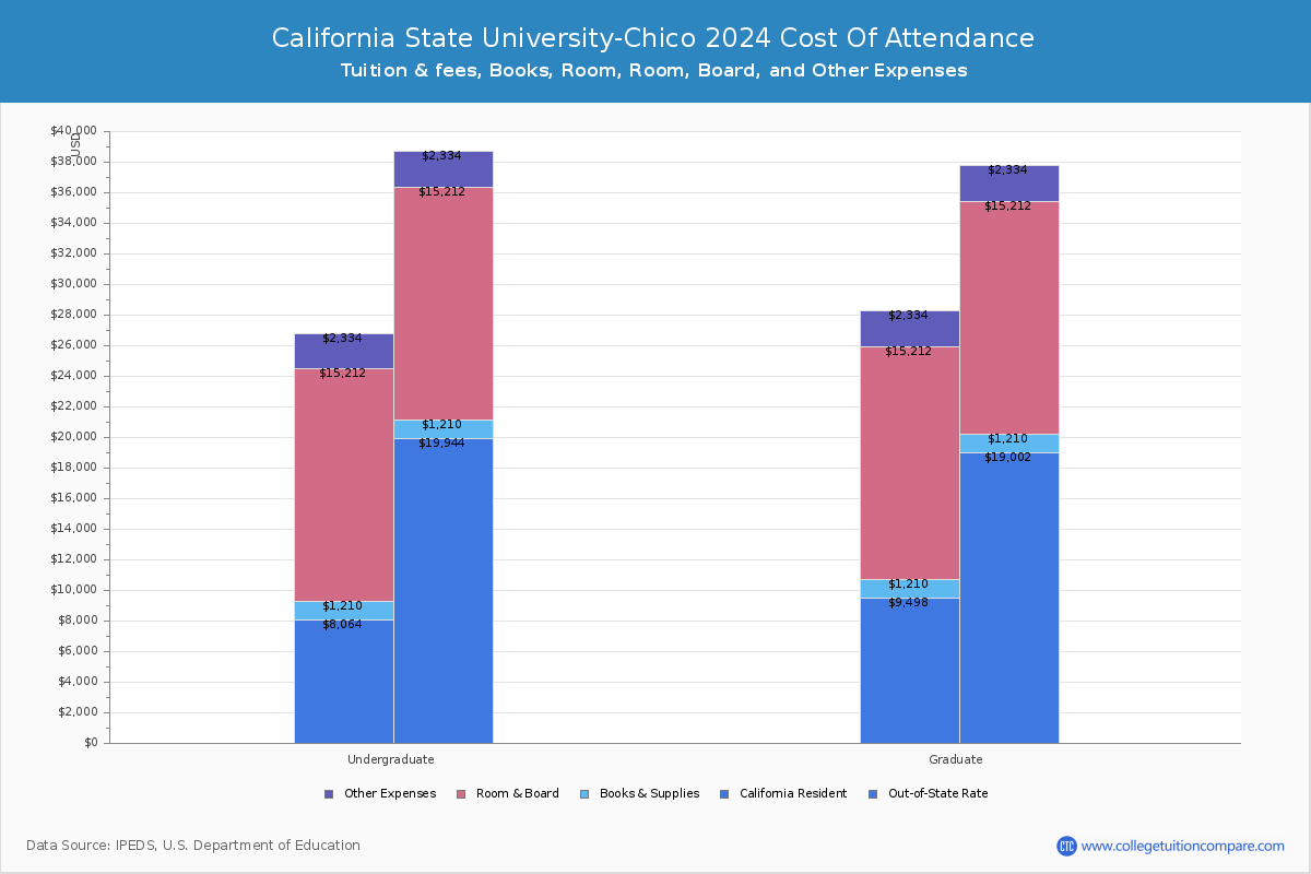 California State University-Chico - COA