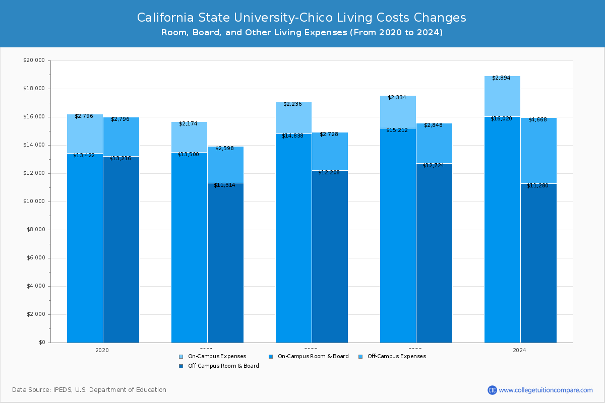 California State University-Chico - Room and Board Coost Chart