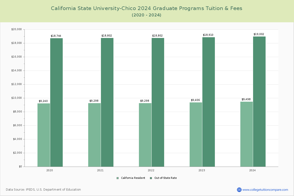 California State University-Chico - Graduate Tuition Chart