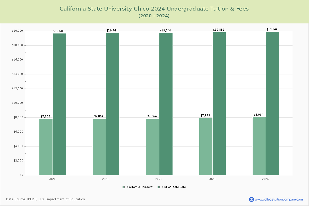California State University-Chico - Undergraduate Tuition Chart