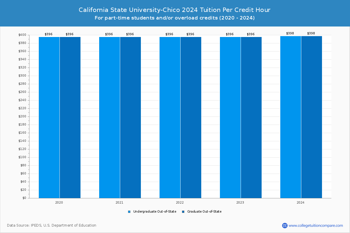 California State University-Chico - Tuition per Credit Hour