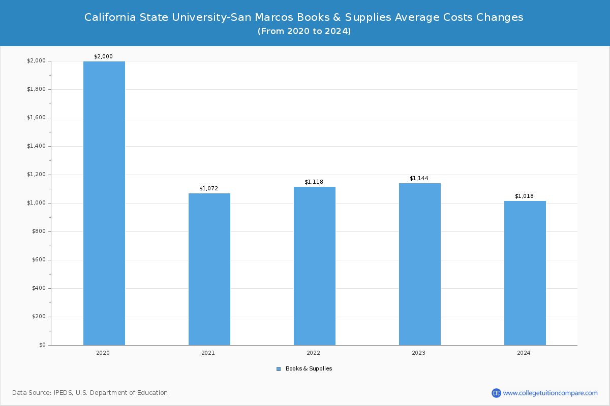 California State University-San Marcos - Books and Supplies Costs