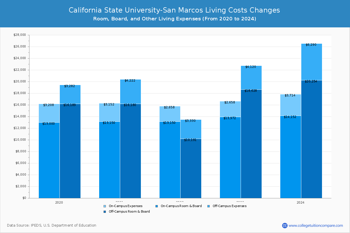 California State University-San Marcos - Room and Board Coost Chart