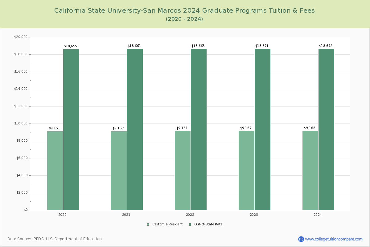 California State University-San Marcos - Graduate Tuition Chart