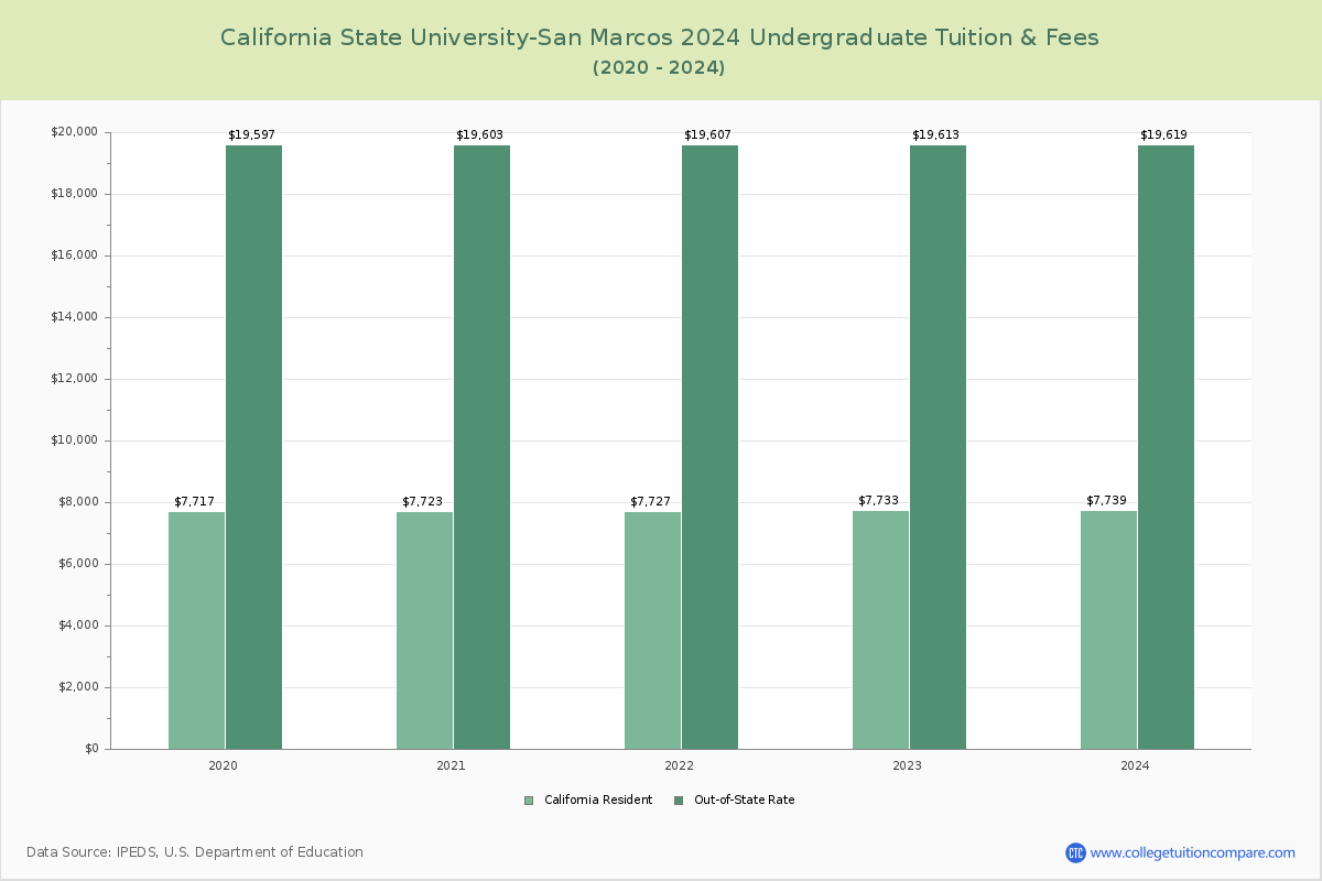 California State University-San Marcos - Undergraduate Tuition Chart