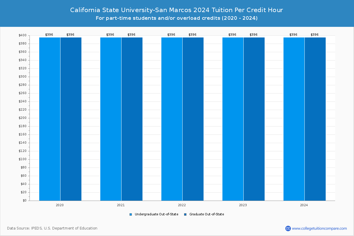 California State University-San Marcos - Tuition per Credit Hour