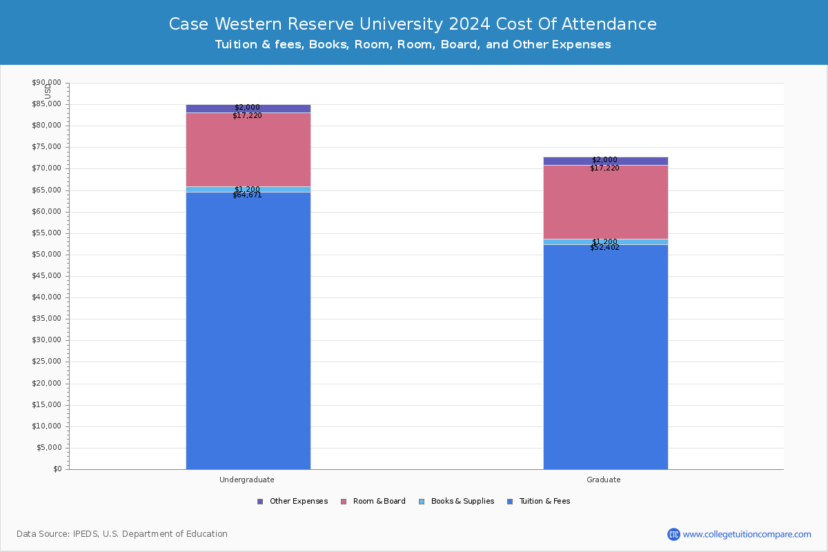 Case Western Reserve University - COA