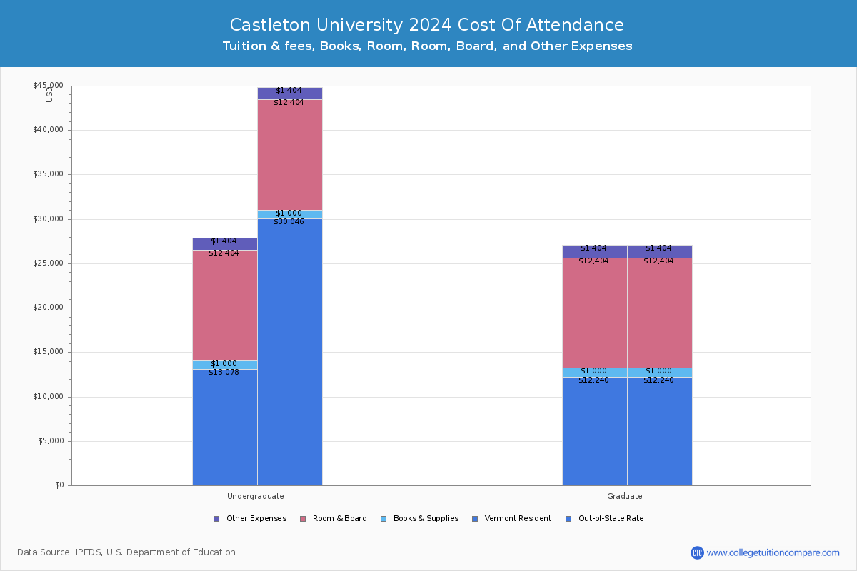 Castleton University - COA