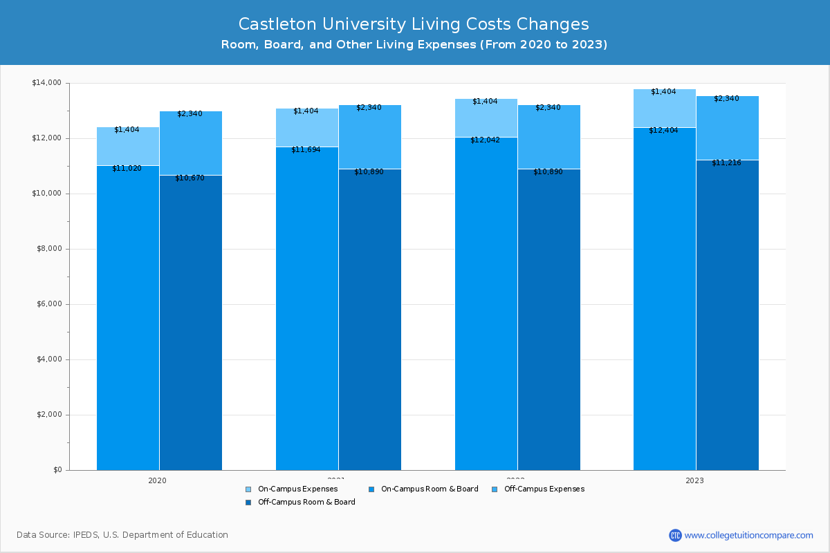 Castleton University - Room and Board Coost Chart
