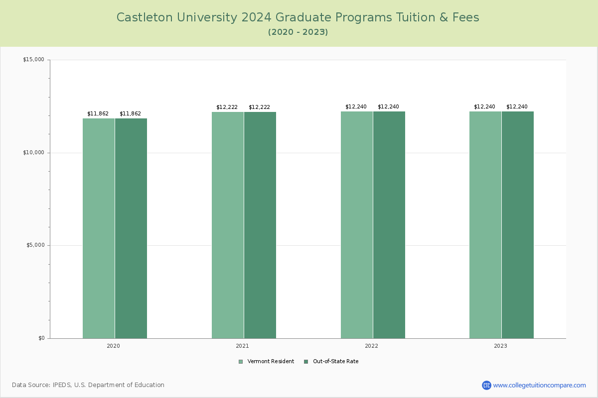 Castleton University - Graduate Tuition Chart