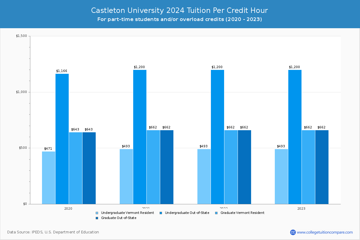 Castleton University - Tuition per Credit Hour