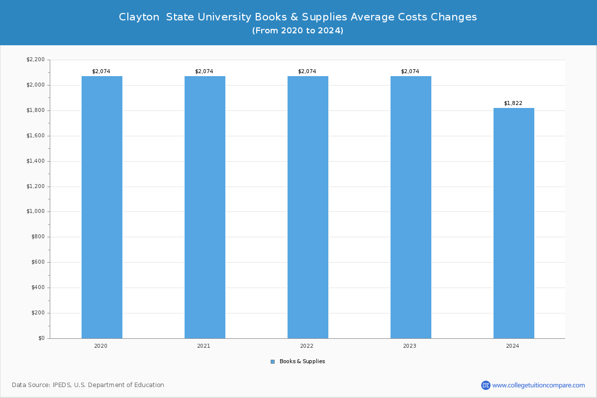 Clayton  State University - Books and Supplies Costs